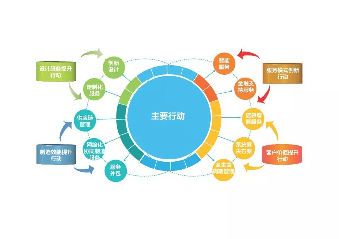 產業分析 2018年中國服務型制造行業發展現狀及對策分析——聚焦供應鏈管理服務