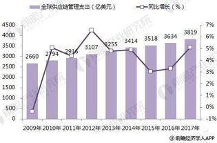 2018年全球供應(yīng)鏈管理企業(yè)競爭格局分析 嘉里物流引領(lǐng)增長，服務(wù)創(chuàng)新成關(guān)鍵