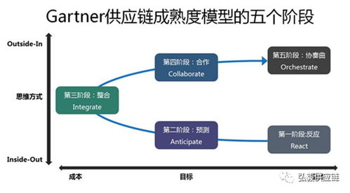 Gartner Top 25 2025年供應(yīng)鏈管理新模型的變革與流程升級(jí)（0509發(fā)布篇）