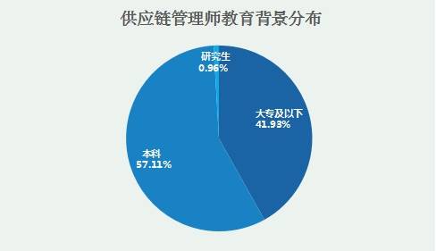 新職業(yè)供應(yīng)鏈管理師就業(yè)景氣現(xiàn)狀分析報(bào)告 解碼供應(yīng)鏈管理服務(wù)新藍(lán)海