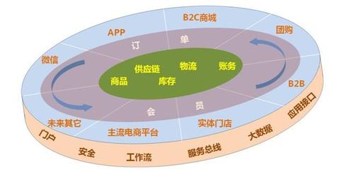 銷售管理系統(tǒng)與供應(yīng)鏈管理服務(wù) 如何選擇最合適的解決方案
